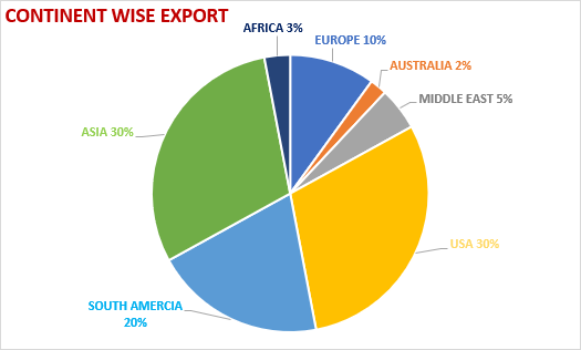 Export Market